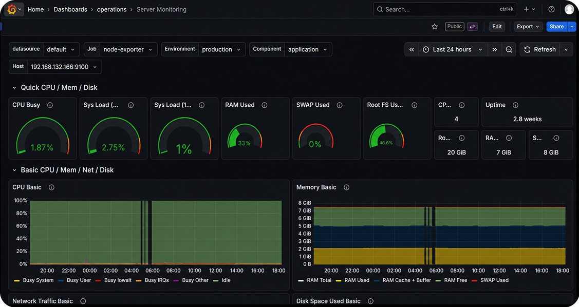 Dashboard OSCAR — supervision des ressources, disponibilité et indicateurs techniques